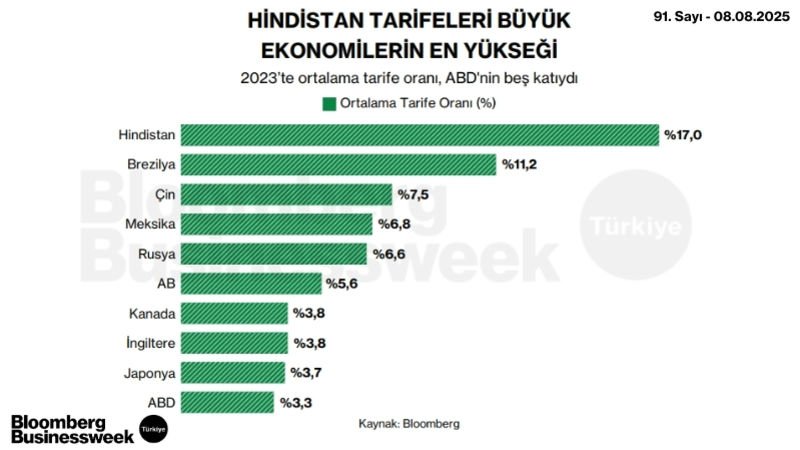 Hindistan Tarifeleri Büyük Ekonomilerin En Yükseği