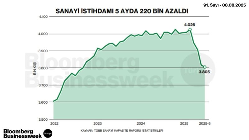 Sanayi İstihdamı 5 Ayda 220 Bin Azaldı