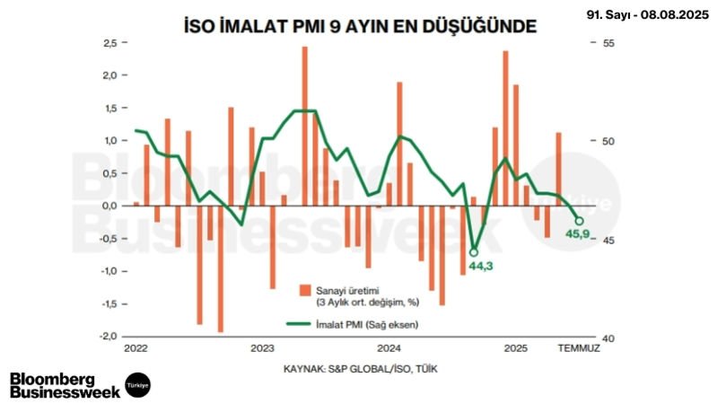 İSO İmalat PMI 9 Ayın En Düşüğünde