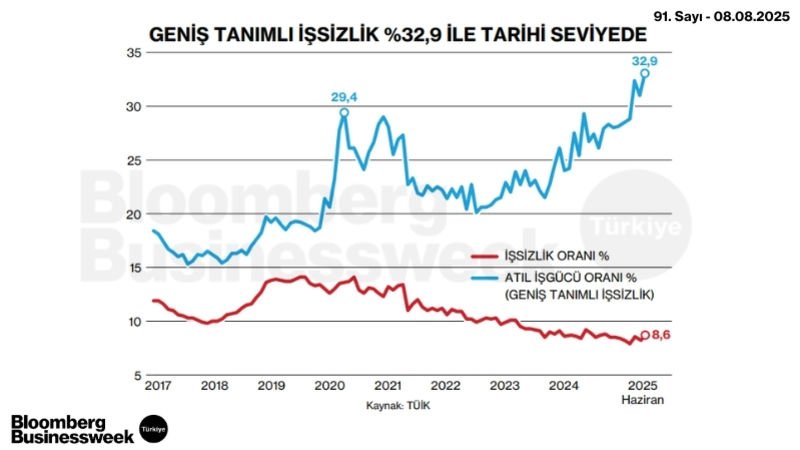 Geniş Tanımlı İşsizlik %32,9 ile Tarihi Seviyede