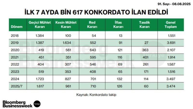 İlk 7 Ayda Bin 641 Konkordato İlan Edildi