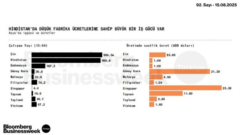 Hindistan'da Düşük Fabrika Ücretlerine Sahip Büyük Bir İş Gücü Var