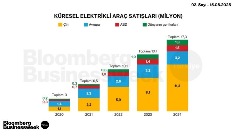Küresel Elektrikli Araç Satışları (Milyon)