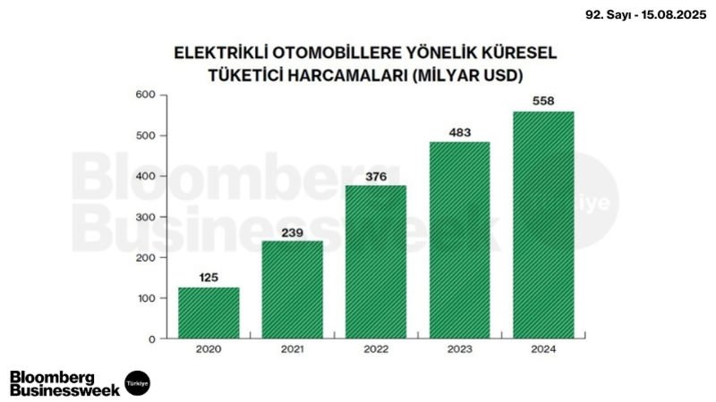 Elektrikli Otomobillere Yönelik Küresel Tüketici Harcamaları (Milyar USD)