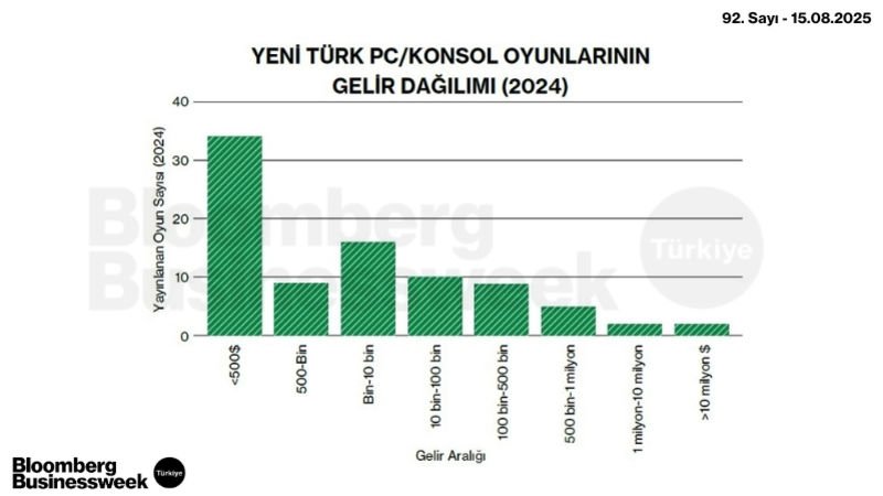 Yeni Türk PC/Konsol Oyunlarının Gelir Dağılımı (2024)