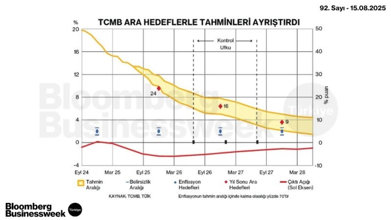 TCMB Ara Hedeflerle Tahminleri Ayrıştırdı