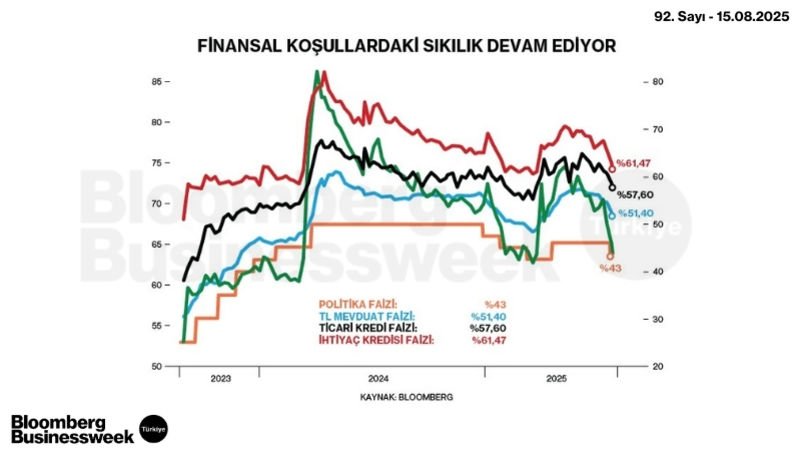 Finansal Koşullardaki Sıkılık Devam Ediyor