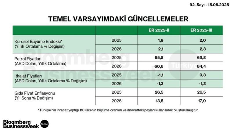 Temel Varsayımdaki Güncellemeler