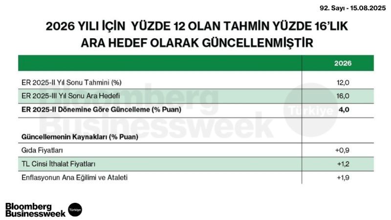 2026 Yılı İçin Yüzde 12 Olan Tahmin Yüzde 16'lık Ara Hedef Olarak Güncellenmiştir