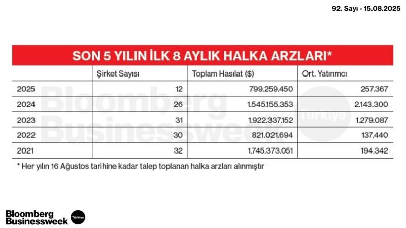 Son 5 Yılın İlk 8 Aylık Halka Arzları*