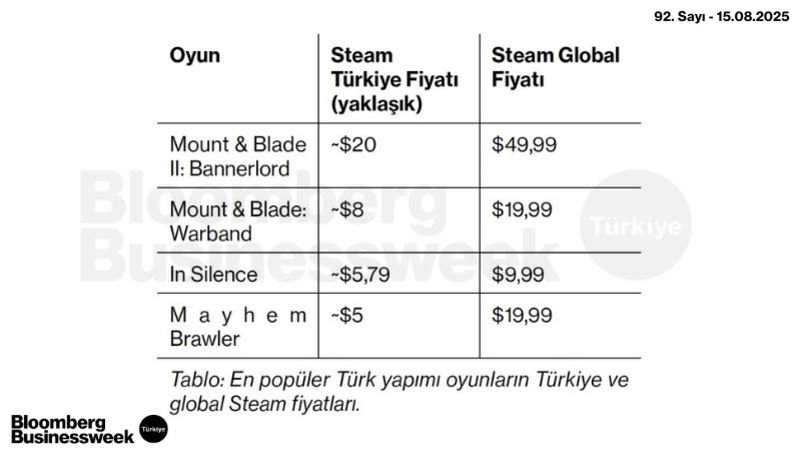 En Popüler Türk Yapımı Oyunların Türkiye ve Global Steam Fiyatları