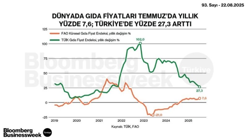 Dünyada Gıda Fiyatları Temmuz'da Yıllık Yüzde 7,6; Türkiye'de Yüzde 27,3 Arttı