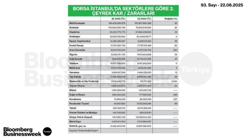 Borsa İstanbul'da Sektörlere Göre 2. Çeyrek Kâr/Zararları