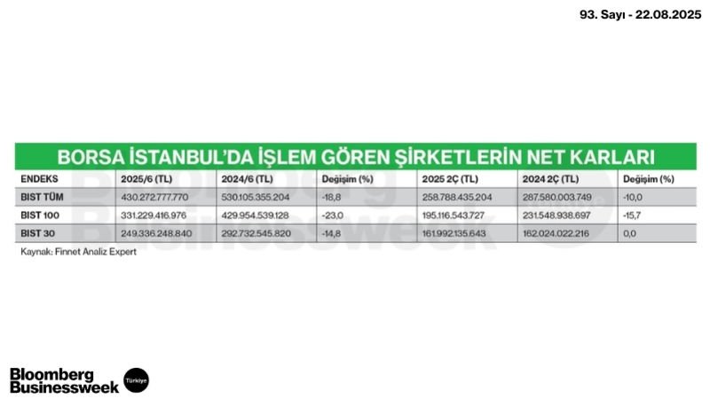 Borsa İstanbul’a İşlem Gören Şirketlerin Net Kârları