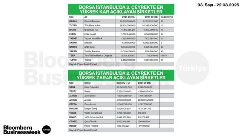 Borsa İstanbul'da 2. Çeyrekte En Yükek Kâr ve Zarar Açıklayan Şirketler