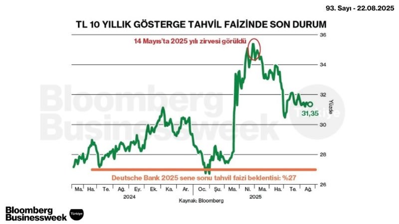 TL 10 Yıllık Gösterge Tahvil Faizinde Son Durum