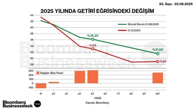 2025 Yılında Getiri Eğrisindeki Değişim