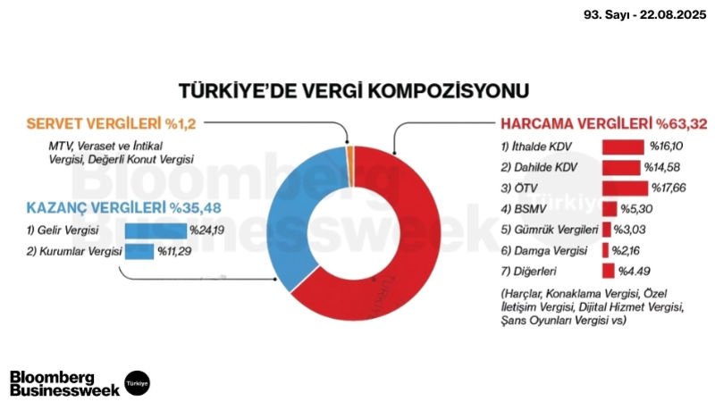 Türkiye'de Vergi Kompozsiyonu