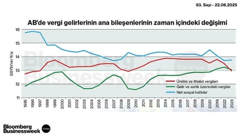 AB'de Gelir Vergilerinin Ana Bileşenlerinin Zaman İçindeki Değişimi