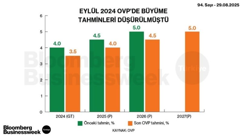 Eylül 2024 OVP'de Büyüme Tahminleri Düşürülmüştü