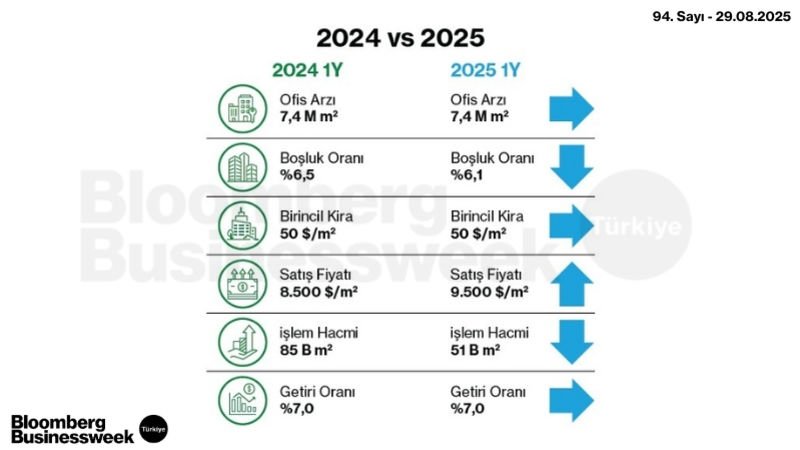 Ofis Piyasası 2024 vs 2025