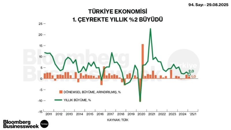 Türkiye Ekonomisi 1. Çeyrekte Yıllık %2 Büyüdü