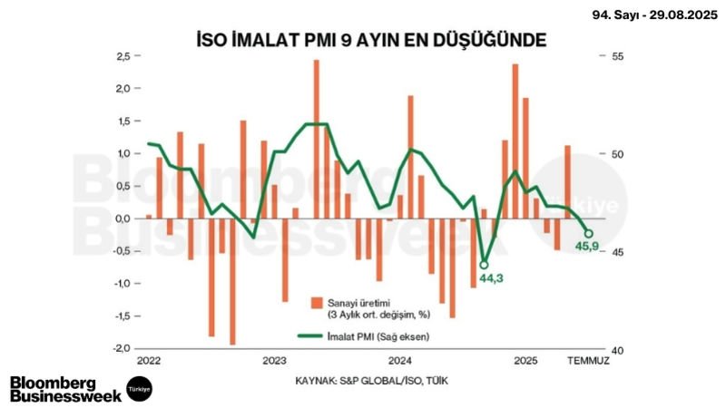 İSO İmalat PMI 9 Ayın En Düşüğünde