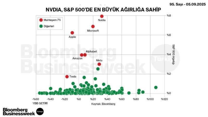 Nvidia, S&P 500'de En Büyük Ağırlığa Sahip
