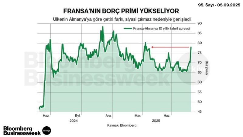 Fransa'nın Borç Primi Yükseliyor