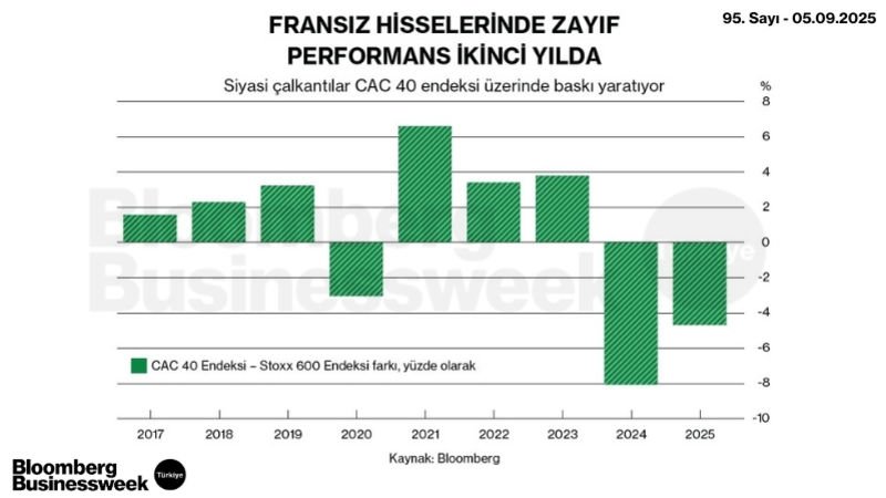 Fransız Hisselerinde Zayıf Performans İkinci Yılda