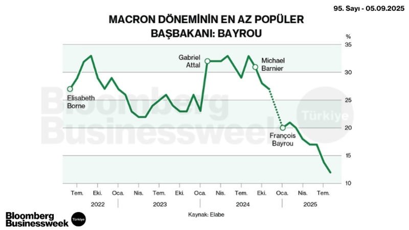Marcon Döneminin En Az Popüler Başbakanı: Bayrou