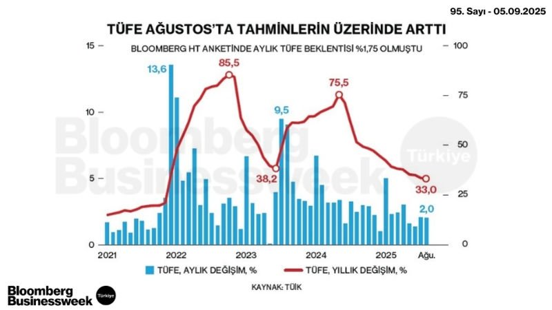 TÜFE Ağustos'ta Tahminlerin Üzerinde Arttı