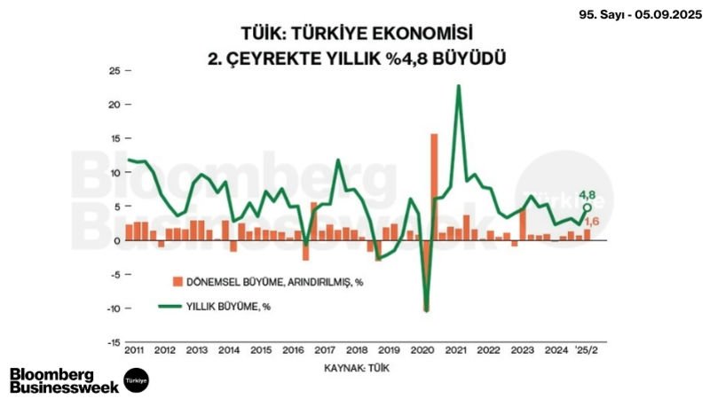 TÜİK: Türkiye Ekonomisi 2. Çeyrekte Yıllık %4,8 Büyüdü
