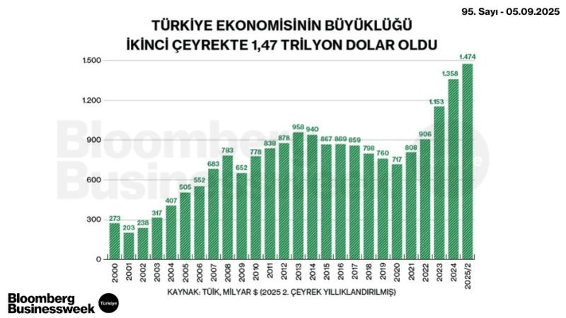 Türkiye Ekonomisinin Büyüklüğü İkinci Çeyrekte 1,47 Trilyon Dolar Oldu