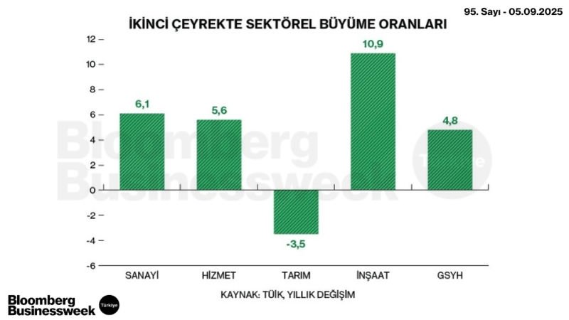 İkinci Çeyrekte Sektörel Büyüme Oranları