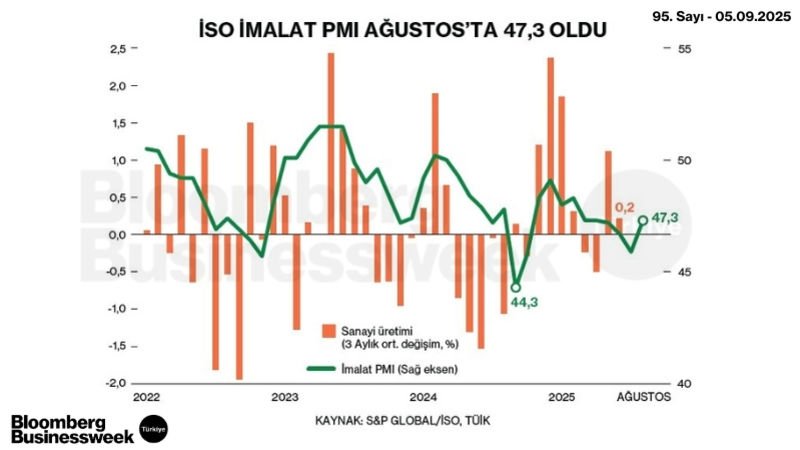 İSO İmalat PMI Ağustos'ta 47,3 Oldu