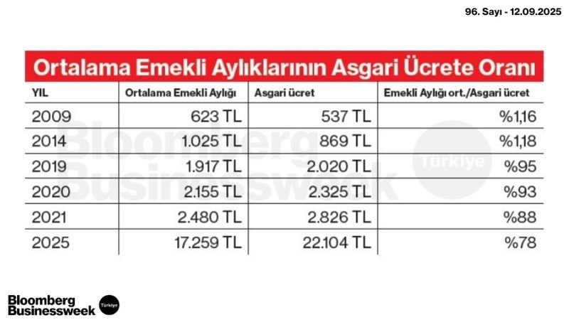 Ortalama Emekli Aylıklarının Asgari Ücrete Oranı