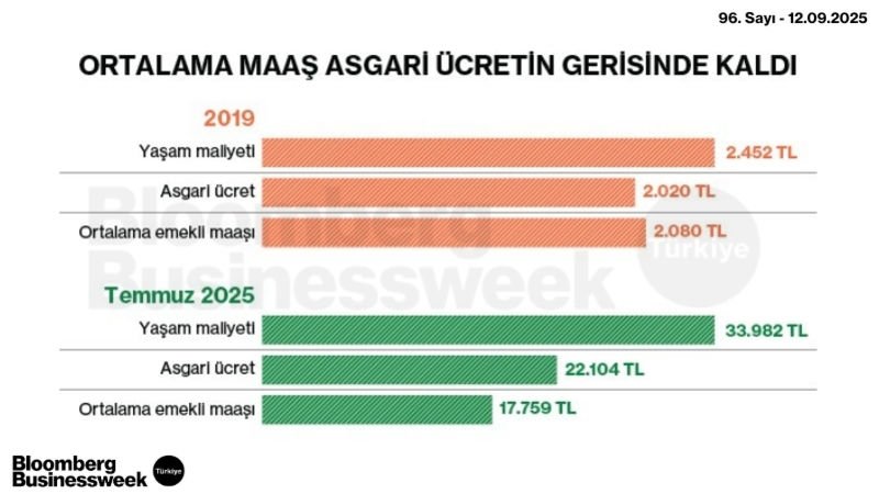 Ortalama Maaş Asgari Ücretin Gerisinde Kaldı
