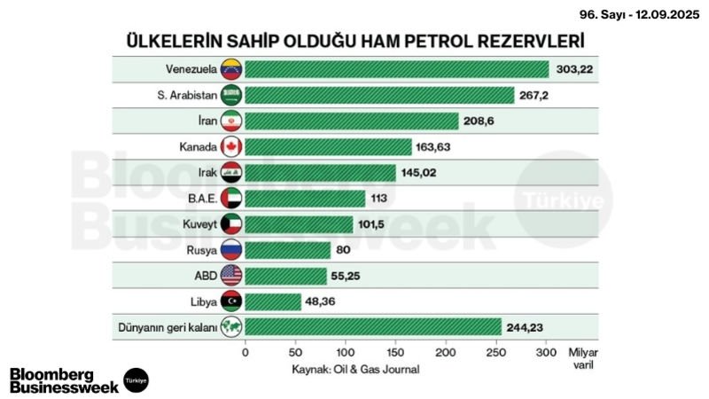 Ülkelerin Sahip Olduğu Ham Petrol Rezervleri