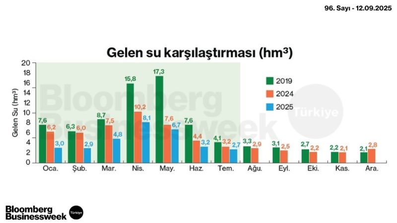 Gelen Su Karşılaştırması (hm3)