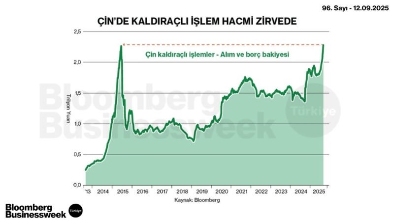 Çin'de Kaldıraçlı İşlem Hacmi Zirvede