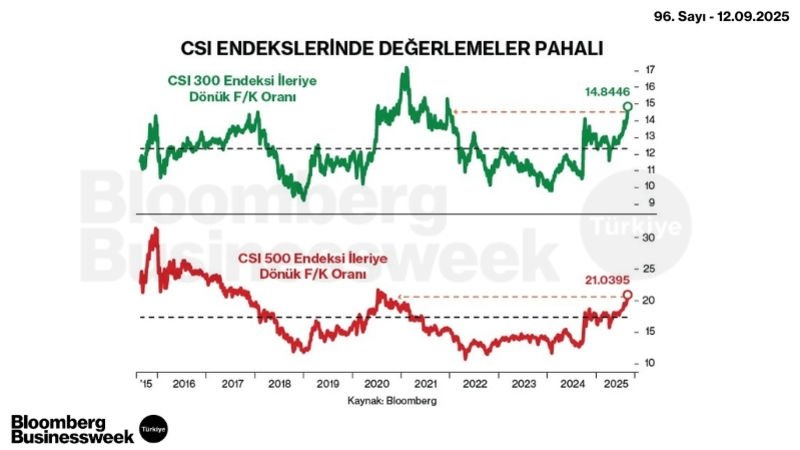 CSI Endekslerinde Değerlemeler Pahalı