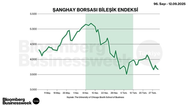 Şanghay Borsası Bileşik Endeksi