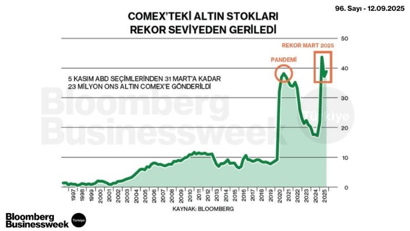 COMEX'teki Altın Stokları Rekor Seviyeden Geriledi