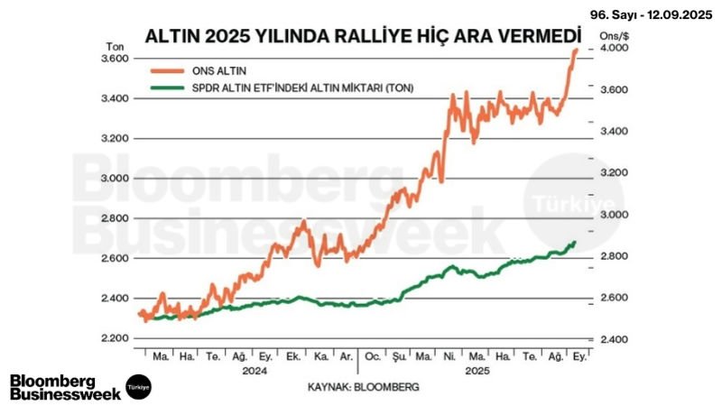 Altın 2025 Yılında Ralliye Hiç Ara Vermedi