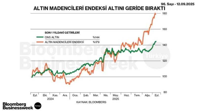 Altın Madencileri Endeksi Altını Geride Bıraktı