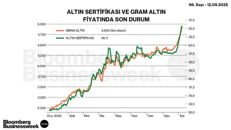 Altın Sertifikası ve Gram Altın Fiyatında Son Durum