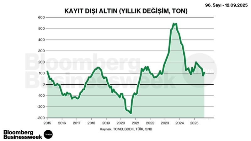 Kayıt Dışı Altın (Yıllık Değişim, Ton)