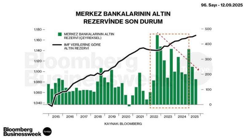 Merkez Bankalarının Altın Rezervinde Son Durum