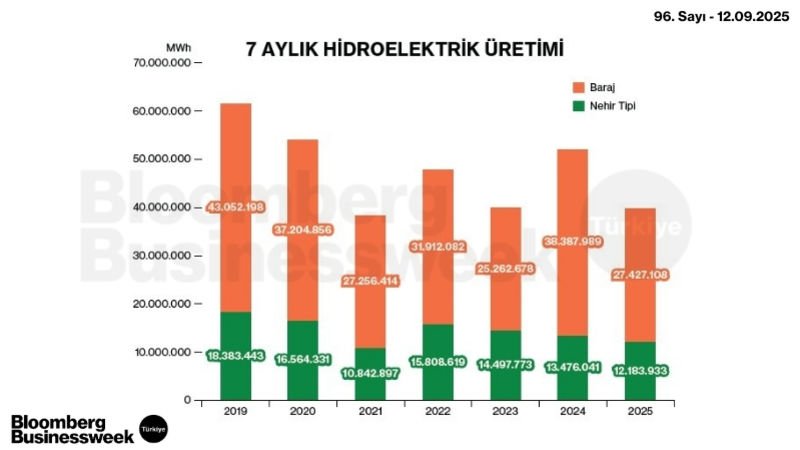 7 Aylık Hidroelektrik Üretimi